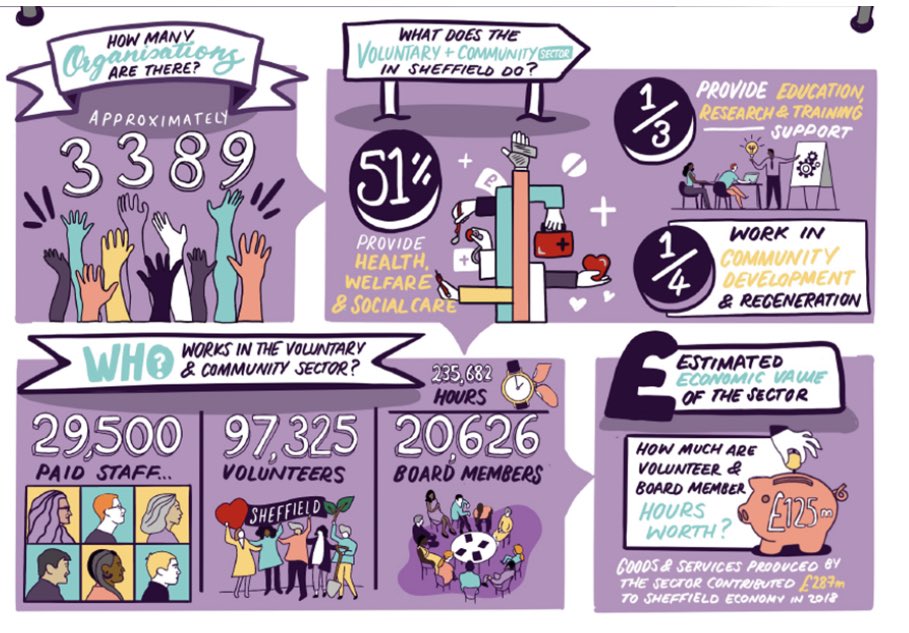 JoMaher8's tweet photo. βWe have potential to take partnership/ investment approach much further using collective assets in different ways to do what we think is importantβ @vasnews @movemoresheff @FoundryPCN @DarnallWB @soarcommunity @shipshapewell @HTCommunityHub leading the way #Sheffield https://t.co/3RiyppYnoX