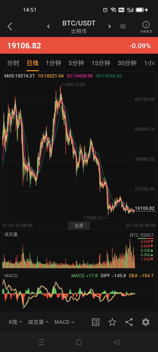 金融学院:
pi评估机构平台创新高126万美元一个pi代表加密数字货币黑马改变世界

BTC虚拟币有资金异动加注，下跌走稳

由于国际形式复杂，战争和政治影响能源危机和法币信用低。虚拟币和加密数字货以及黄金成为主要的避险资产。Web3加密货币变成人们广泛热议话题和期望值较高。

#PINETWORK  #pi