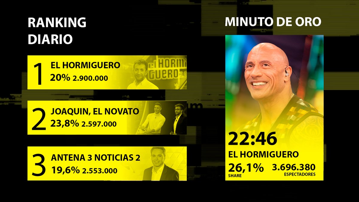 SomosTVeo's tweet photo. 📊 #Audiencias | @antena3com lidera el miércoles con #DwayneEH, #ElNovatoPabloMotos y #A3Noticias como lo más visto del día
📝 https://t.co/DozxtxOUyu https://t.co/xu94rFgB3J
