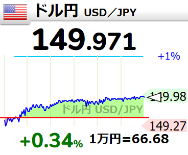 Zen_Ono's tweet photo. 【🇺🇸ドル円 #USDJPY 1ドル 149円】149.9710 https://t.co/WkE1Q3lP4i  https://t.co/FWyzZxq7X4