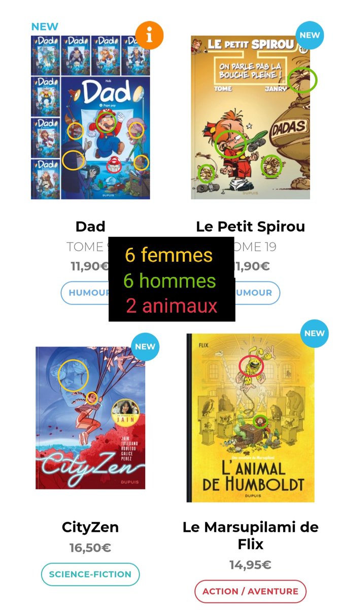 just_librarian's tweet photo. comme j'aime m'agacer dès le matin j'ai décidé d'aller regarder la première page du catalogue des éditions Dupuis/Spirou et de compter les persos féminins 
au total :
- 20 hommes
- 10 femmes
- 10 animaux

j'adore https://t.co/QFKd4qPB4v