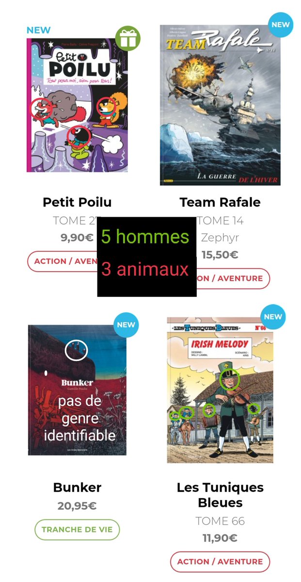 just_librarian's tweet photo. comme j'aime m'agacer dès le matin j'ai décidé d'aller regarder la première page du catalogue des éditions Dupuis/Spirou et de compter les persos féminins 
au total :
- 20 hommes
- 10 femmes
- 10 animaux

j'adore https://t.co/QFKd4qPB4v