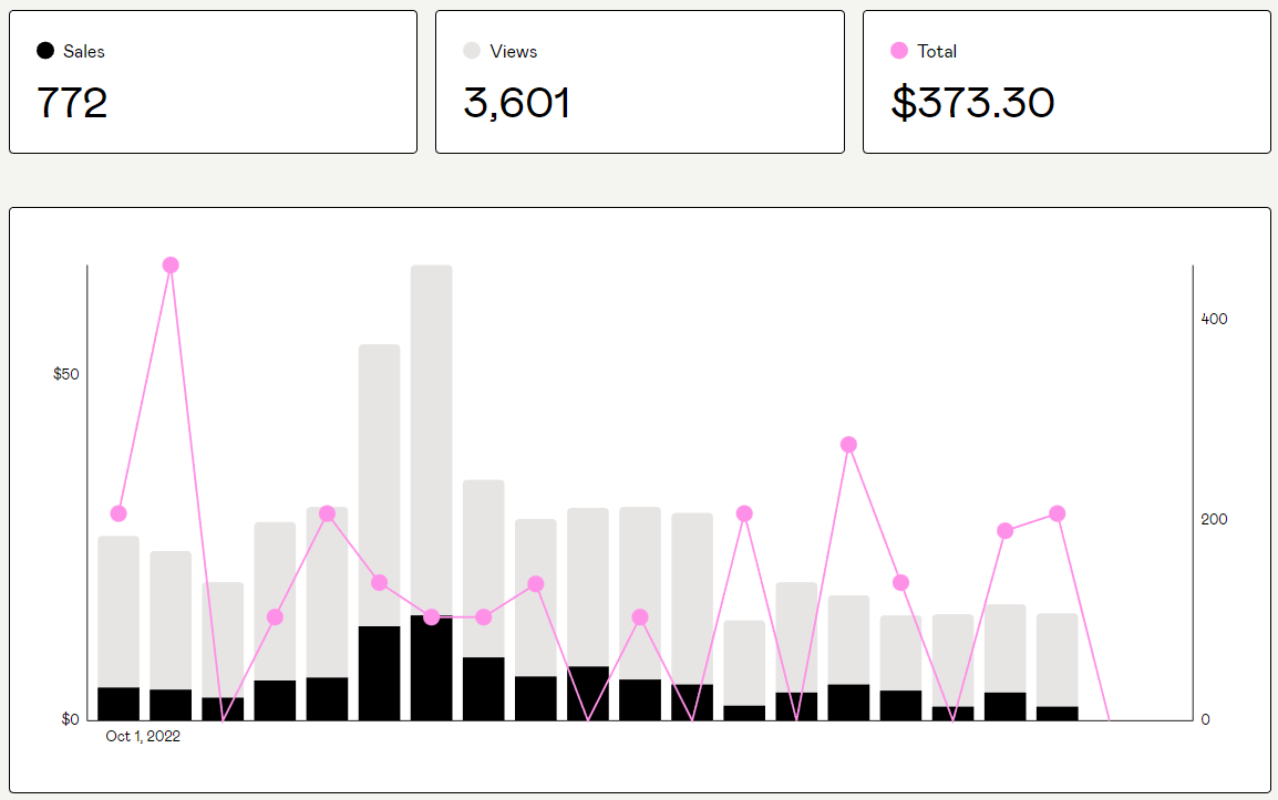 Totally forgot to update last week on the "Sales" everyday streak from Week 1.

Didn't manage to get a sale every day in weeks 2 &amp; 3. Happy with the results though. 16/20 days where something was sold. 

Really feel it's due to me trying to get a higher reach on IG.