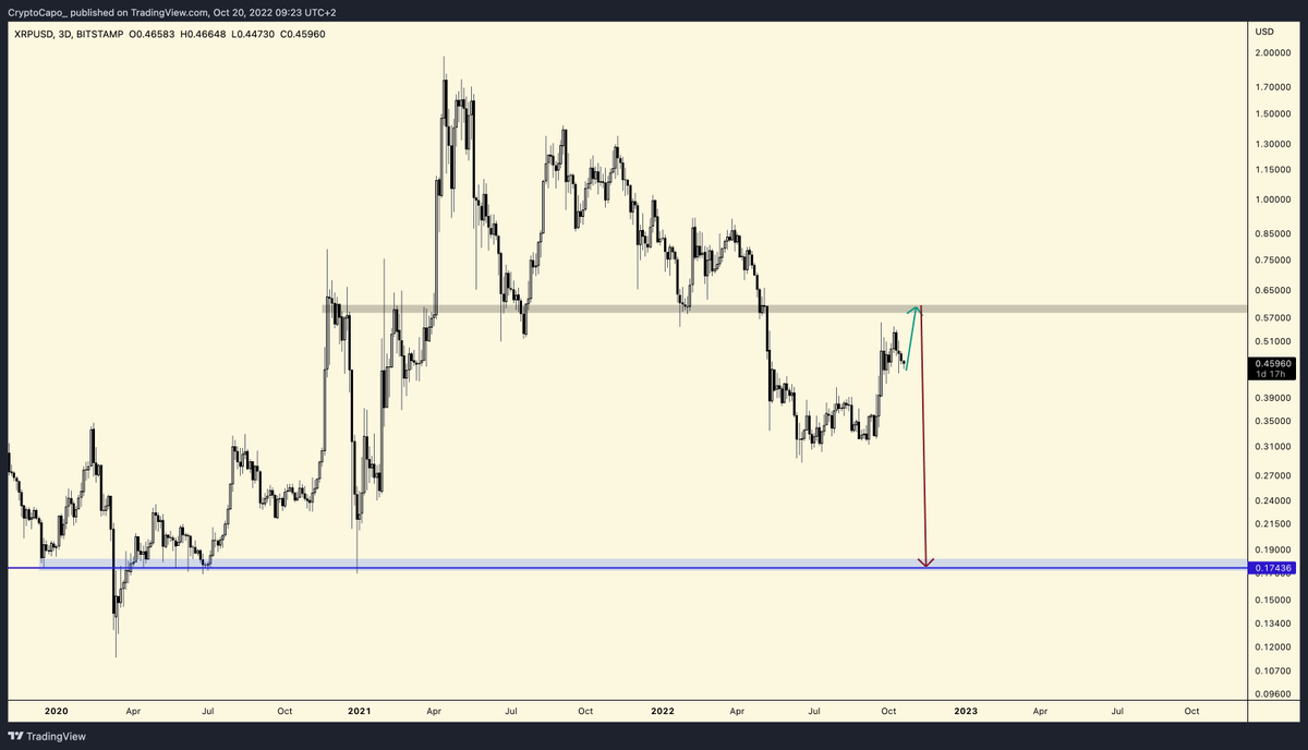 CryptoCapo_'s tweet photo. $XRP main scenario https://t.co/NV8jGNskLY