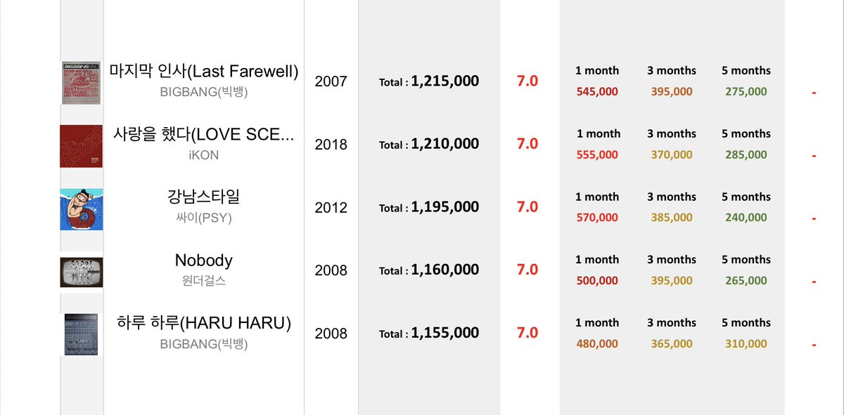 KpopDataBase1's tweet photo. 2007年以降全ての音源指標が確定したので、7.0基準の曲をまとめておきます。
(目安としては105万~110万tULが7.0 or 6.5+のライン、110万以上で7.0確定)

基本的に全部の曲は網羅できないので、今回の件に限らず、質問があればマロで！

内容によってどちらかのアカウントで返信します！ https://t.co/fF2fajWRpV