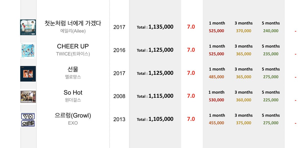 KpopDataBase1's tweet photo. 2007年以降全ての音源指標が確定したので、7.0基準の曲をまとめておきます。
(目安としては105万~110万tULが7.0 or 6.5+のライン、110万以上で7.0確定)

基本的に全部の曲は網羅できないので、今回の件に限らず、質問があればマロで！

内容によってどちらかのアカウントで返信します！ https://t.co/fF2fajWRpV