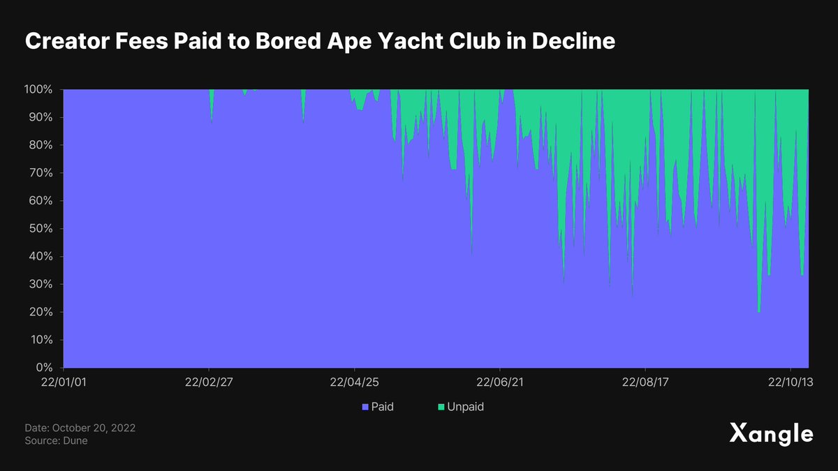 xangle_intern's tweet photo. So how are NFT projects supposed to survive?

As you can see from the chart below, less and less NFT trades are paying creator fees.

But why is this happening, and what are the ramifications? https://t.co/ygfolrrmJs