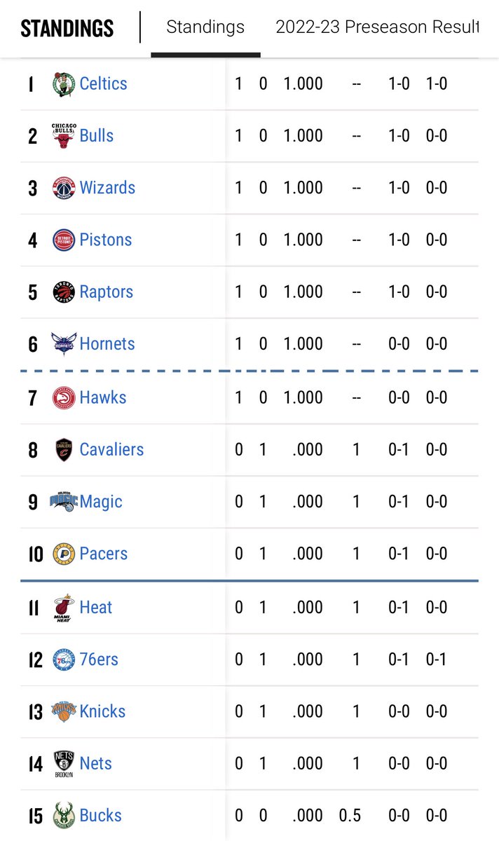 As it stands, the Bucks, Nets, Sixers, Heat and Knicks (lol) are not making the playoffs.

@vicw_32 👀