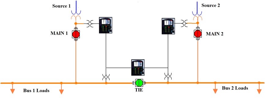 gegridsolutions's tweet image. #GEGrid: Built off the Multilin 750 algorithms, the 850 main-tie-main features improved communication capabilities and IEC 61850 connection. Using GOOSE messaging, units can send data over Ethernet, reducing the # of hard-wired connections: resources.gegridsolutions.com/white-papers-c…  @GErenewables