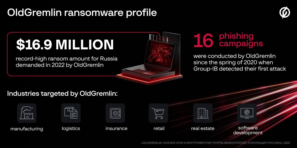 GroupIB's tweet photo. Group-IB released a first threat report detailing the operations of a Russian-speaking #ransomware group #OldGremlin. In just two years and a half, the “Gremlins” carried out 16 malicious campaigns:
https://t.co/sgiq22oDkF https://t.co/l2CHxRGXSc