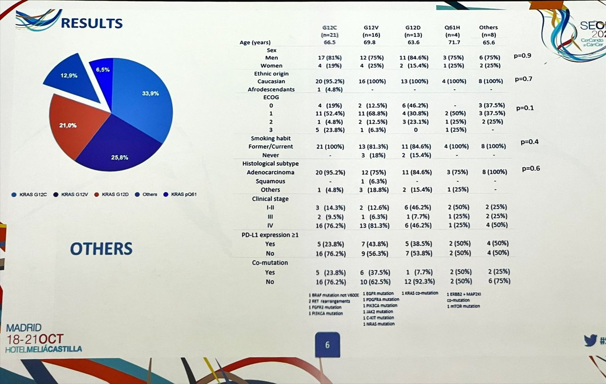 Dra. Carla Climent, de la Corporació
Sanitària Parc Tauli.
Características clínicas-patológicas de las mutaciones KRAS en cáncer de pulmón. N=62 #SEOM22 <a href="/_SEOM/">SEOM</a> #LCSM