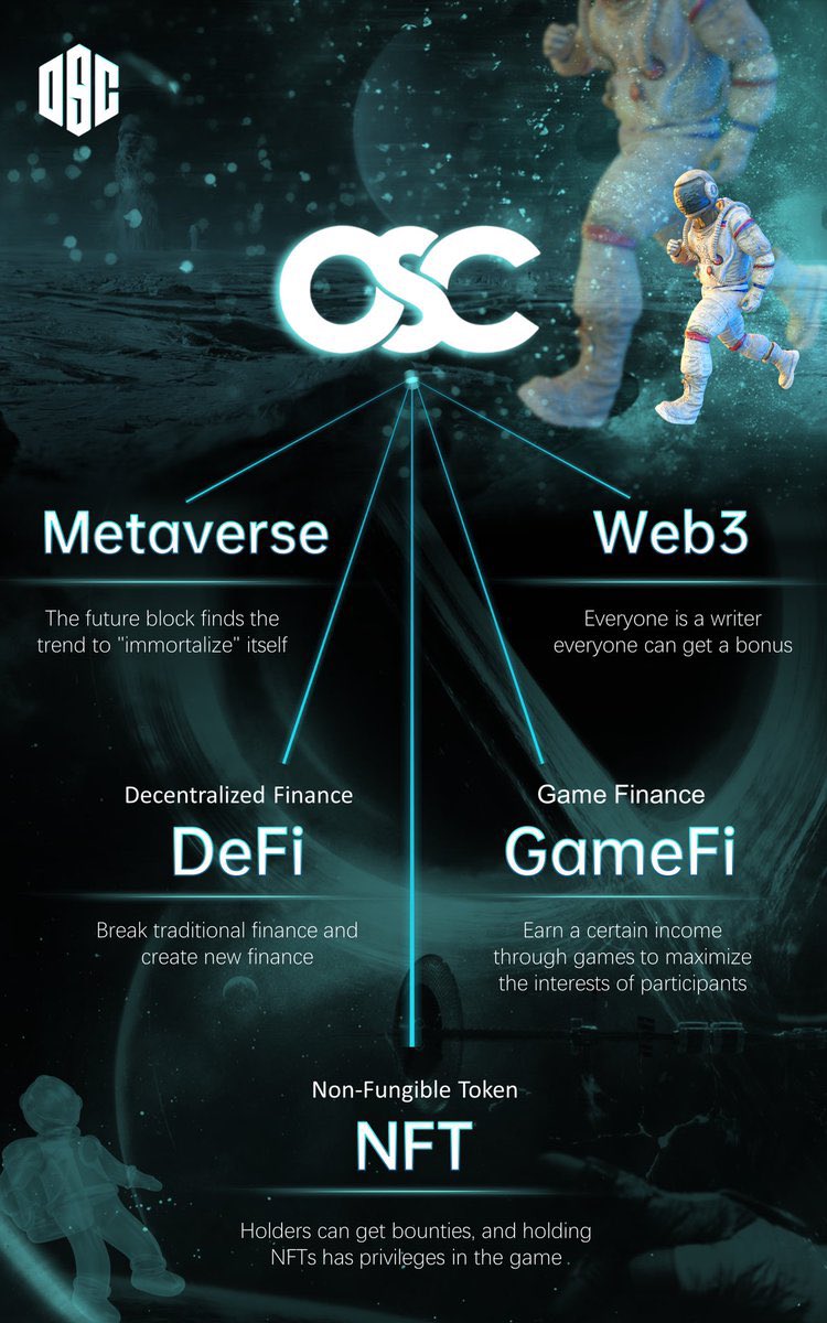 🎉In order to thank OSC holders, we will hold an event

If you comment on @ five friends👬
 and leave your address🔗
we will give you 500 #OSC tokens for one week

Please participate in the activity and learn about #OSC🔥

#Web3 #GameFi #DeFi #NFT #Metaverse