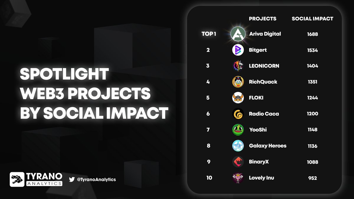 Spotlight Web3 Projects by Social Impact 🥇@ArivaCoin 🥈@bitgertbrise 🥉@swapleonicorn @RichQuack @RealFlokiInu @RadioCacaNFT @yooshi_official @GalaxyHeroesGHC @binary_x @Lovely_finance #TyranoAnalytics #WEB3 #QUACK #GHC