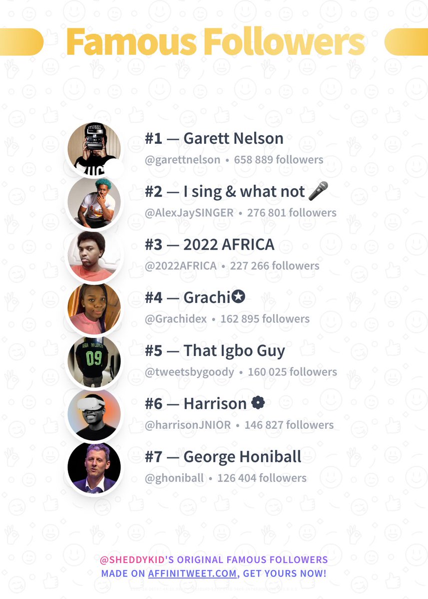 sheddykid's tweet photo. ✨ Famous Followers 

🥇 garettnelson
🥈 AlexJaySINGER
🥉 2022AFRICA
🏅 Grachidex
🏅 tweetsbygoody
🏅 harrisonJNIOR
🏅 ghoniball

➡️ https://t.co/z0wxd07pDT https://t.co/g5pc4FTyL7