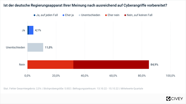 MicrosoftBerlin's tweet photo. #Cybersicherheit im Fokus: Wie schätzen die Menschen in Deutschland die jüngsten Entwicklungen ein? Anlässlich der heutigen #msftexplained haben wir gemeinsam mit @civey_de nachgefragt. Die Ergebnisse findet ihr hier 👇

https://t.co/KTJTvR2Sef https://t.co/TuHqpvcQQ1