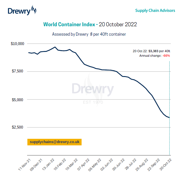 DrewryShipping's tweet photo. Our composite index decreased by 3% to $3,383.46 per 40ft container this week and is 66% lower than the same week in 2021. Freight rates on Shanghai – Los Angeles dropped 5% to $2,497 per feu. Read more at: https://t.co/6p2hMEfD4t #WorldContainerIndex #shippingcontainer https://t.co/75N7xp9VRX