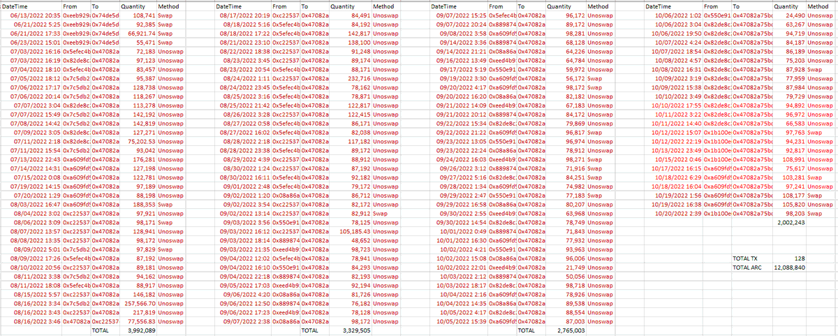 PrettyPennyP's tweet photo. Follow the money. Follow the data. 

Does this much team dumping look normal?  When will it end?

P.S. Buy $BTC 
4/4 https://t.co/RTuFgedfdD