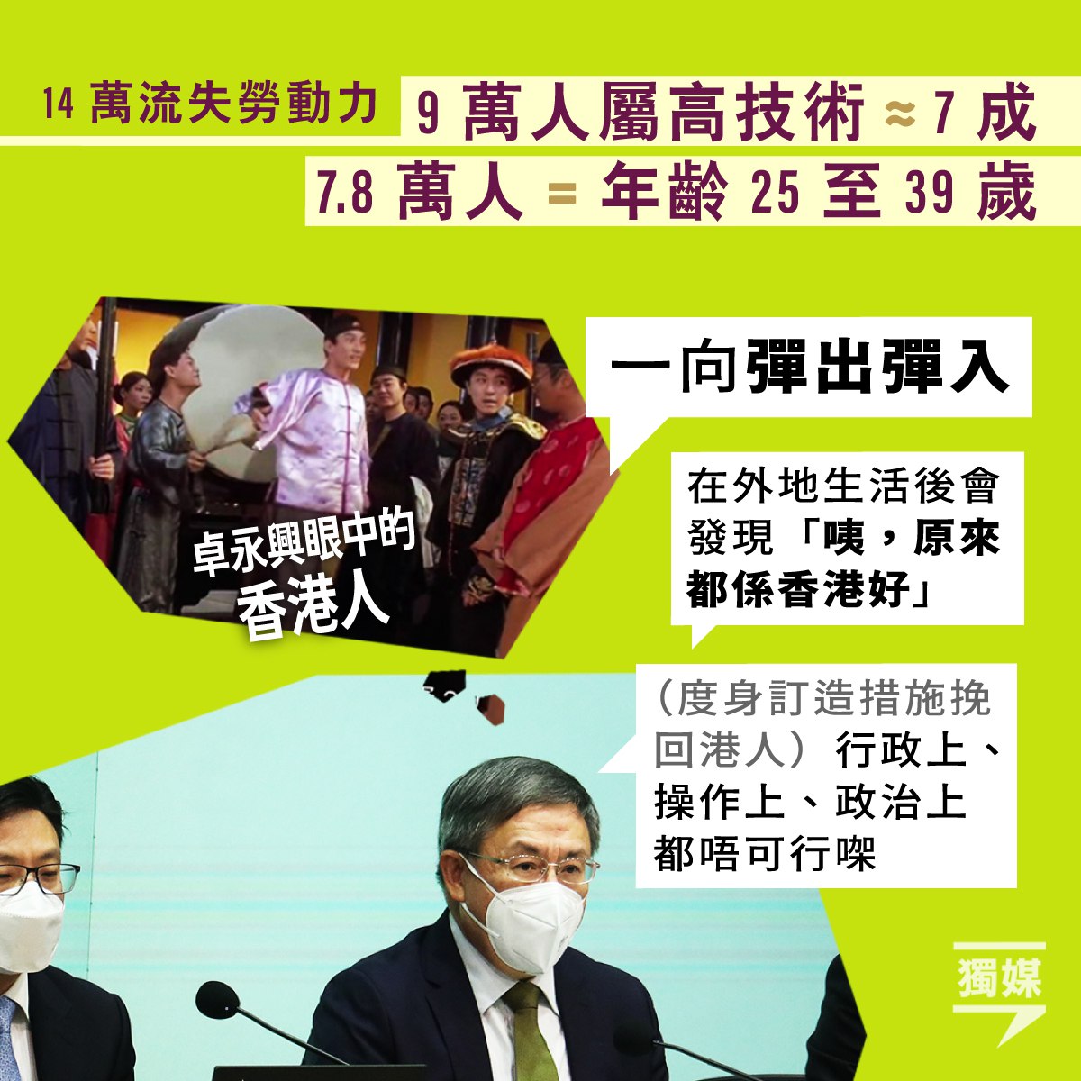 inmediahk's tweet photo. 14萬流失勞動力近七成屬高技術 卓永興信港人「彈出彈入」終回港
https://t.co/rGXnSup60q https://t.co/fwJnmhkP9f