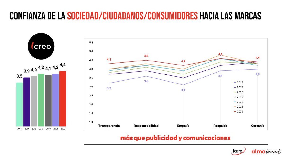 Almabrands's tweet photo. “Y la confianza… todos estamos de acuerdo en su importancia, de la importancia en que las personas confíen en nuestras marcas, que nuestros colaboradores, pero la gobernanza de la construcción de CONFIANZA no está en ninguna gerencia hoy” @caltschwager @icare_chile #comar2022 https://t.co/8FG6zlVMBU