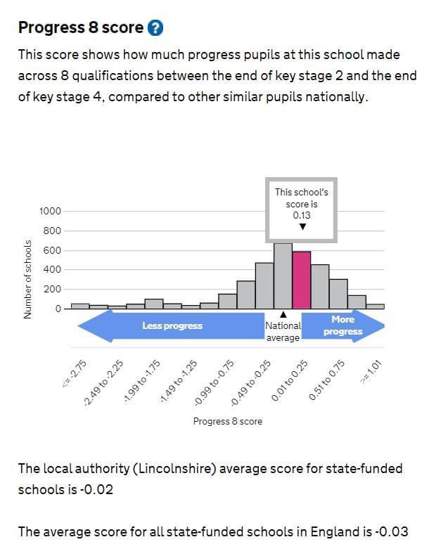 stamfordwelland's tweet photo. The 2022 GCSE performance tables have been officially published today.
These superb results are the culmination of significant hard work from our students and staff, and fantastic support from our parents.
#TeamSWA
#gcseresults
#aspirationresilienceunderstanding https://t.co/3vYPaixYFP