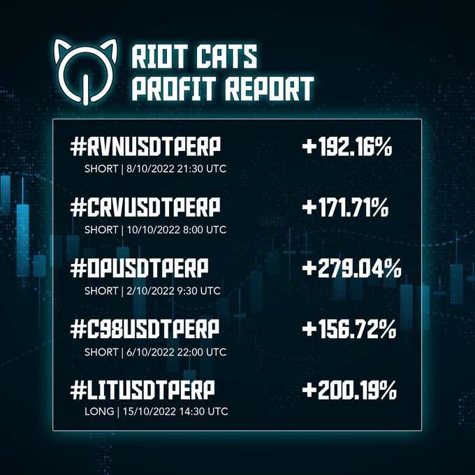 Karren_Nft's tweet photo. We're proud to announce our Weekly Profit Report
Our biggest profit is +279.04%

So anon, if you want to keep profit in this unpredictable market, simply join our community and win.

#LETSRIOT the market together.
#NFTCommunity #NFT #CryptoNFT https://t.co/u9hEdd7utf