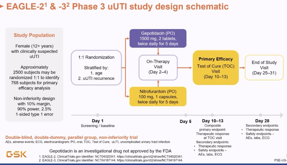 Interesting to see a drug in development for *uncomplicated* UTI. Comparator arm nitrofurantoin.