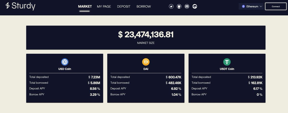 1/ Looking for decent yields on your stables? Look no further; Even in the depths of bear, there are some good yields out there. Here's a short thread on @SturdyFinance and how they offer what they currently do.