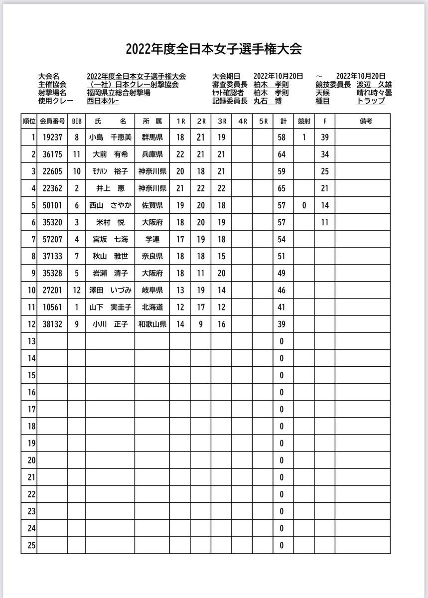 jctsa_official's tweet photo. 2022年度全日本女子選手権
トラップ競技リザルト https://t.co/1gptSMSOmK