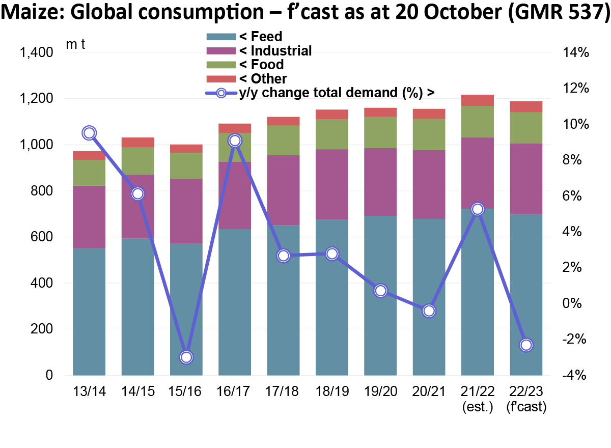 Largely reflecting a potential drop in feed consumption, world uptake of #maize (#corn) may decline in 22/23, albeit likely remaining at above average levels and potentially still the second largest on record.