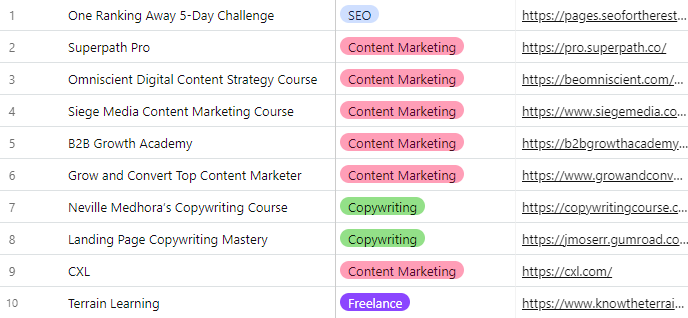 Top tier courses for content marketers neatly curated by <a href="/cierra_loflin/">Cierra Loflin</a>: bit.ly/3VIEkcL

Includes awesome folks like:

<a href="/BrendanHufford/">Brendan 👉 FOLLOW ME ON LINKEDIN ⚡️</a> 
<a href="/terrain_io/">Terrain.io 👾</a> 
<a href="/Springboard/">Springboard</a> 
<a href="/amandanat/">Amanda Natividad</a> 
<a href="/NoelinaRissman/">Noelina Rissman</a> 
<a href="/ctwtn/">Chris Tweten 🍁 | SaaS SEO</a> 
<a href="/emilykramer/">Emily Kramer</a> 
<a href="/thinking_slow/">Ryan Law</a> 
<a href="/TheCoolestCool/">Ross Simmonds</a> 
<a href="/stephsmithio/">Steph Smith</a> 

+ me!