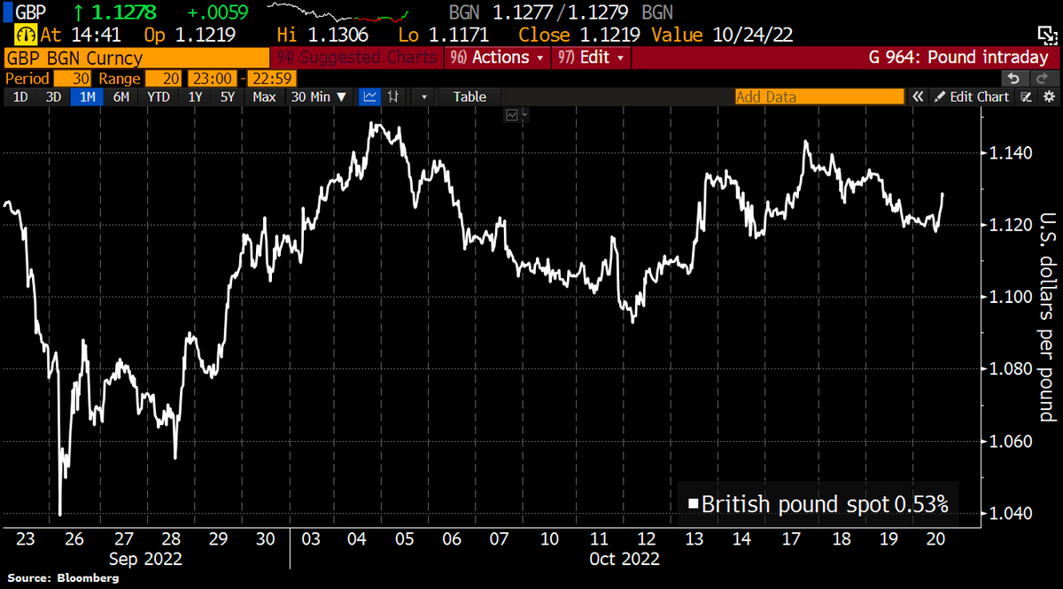 Pound gains as Liz Truss resigns as UK Prime Minister after losing support of party and public.