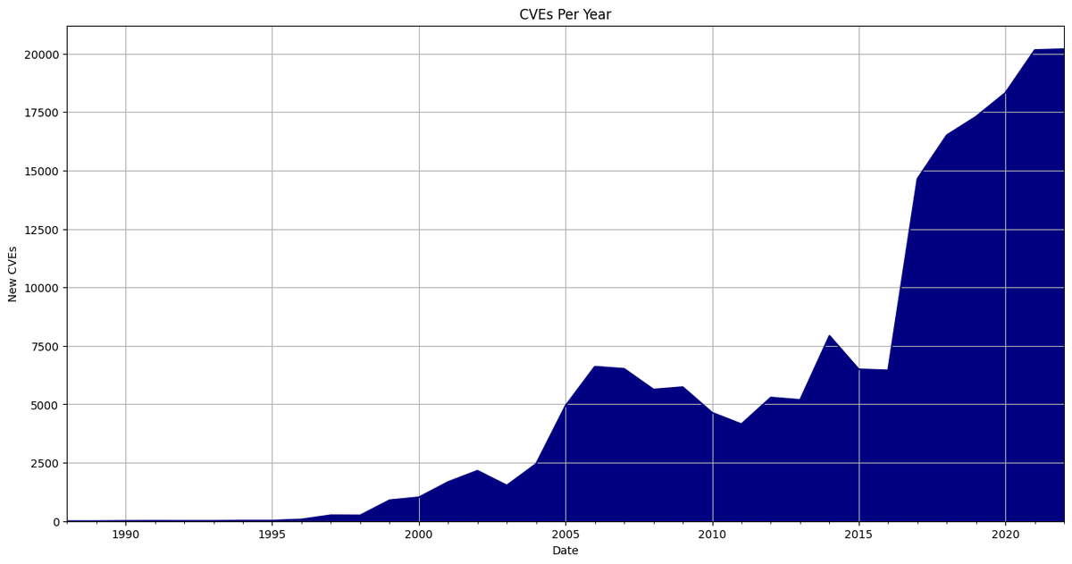 With 72 days left in the year, we passed the 20,153 CVEs published last year with 20,192.  We are on track to finish the year at just over 25,000 CVEs for the first time.  More data at: cve.icu/CVEAll.html