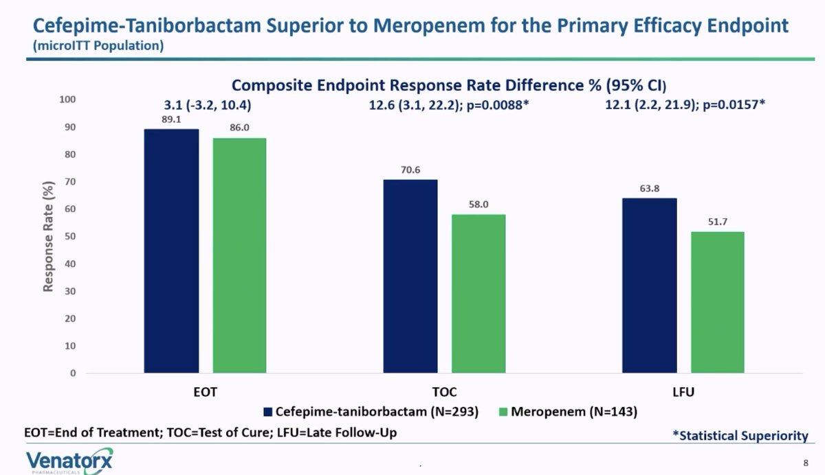 PaulSaxMD's tweet photo. Cefepime -- already exceptionally broad -- is being augmented (no pun intended) with novel beta lactamase inhibitors. Here taniborbactam; also enmetazobactam, as recently published in @JAMA_current. https://t.co/mru0JXnsVM