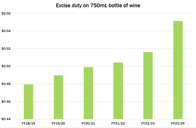 #DYK that every April 1st, excise on wine goes up with inflation? And with inflation for the past year hitting 6.9%, that means the biggest excise increase yet.

We’re calling on government to suspend this excise hike, helping wineries and hospitality bounce back post-pandemic.