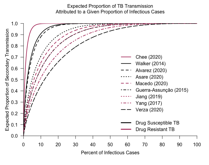 jpsmithuga's tweet photo. Interested in #TB transmission dynamics? Our new systematic analysis quantifying #TB transmission is out in @AmJEpi - we found most TB is spread by a minority of cases across global settings  @davidwdowdy @neelrgandhi @ted_h_cohen @soustha @Emory_TB_Center https://t.co/s2OjxVka11 https://t.co/zSnmvSCPOi