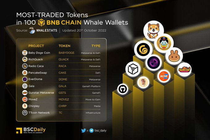 NftSquiet's tweet photo. 🎉 MOST-TRADED Tokens in 100 @BNBCHAIN Whale Wallets🚀 
🥇 $BABYDOGE @babydoge 
🥈 $QUACK @RichQuack 
🥉 $RACA @RadioCacaNFT $CAKE @PancakeSwap $DOME @Everdome_io $GALA @GoGalaGames $GSTS @GunStar_io $MOVEZ @Movez_app $CHRP @chirpley $TC @ttcoinofficial #BNB #BSC #WEB3 🔥 https://t.co/uyhBPAJ7W8
