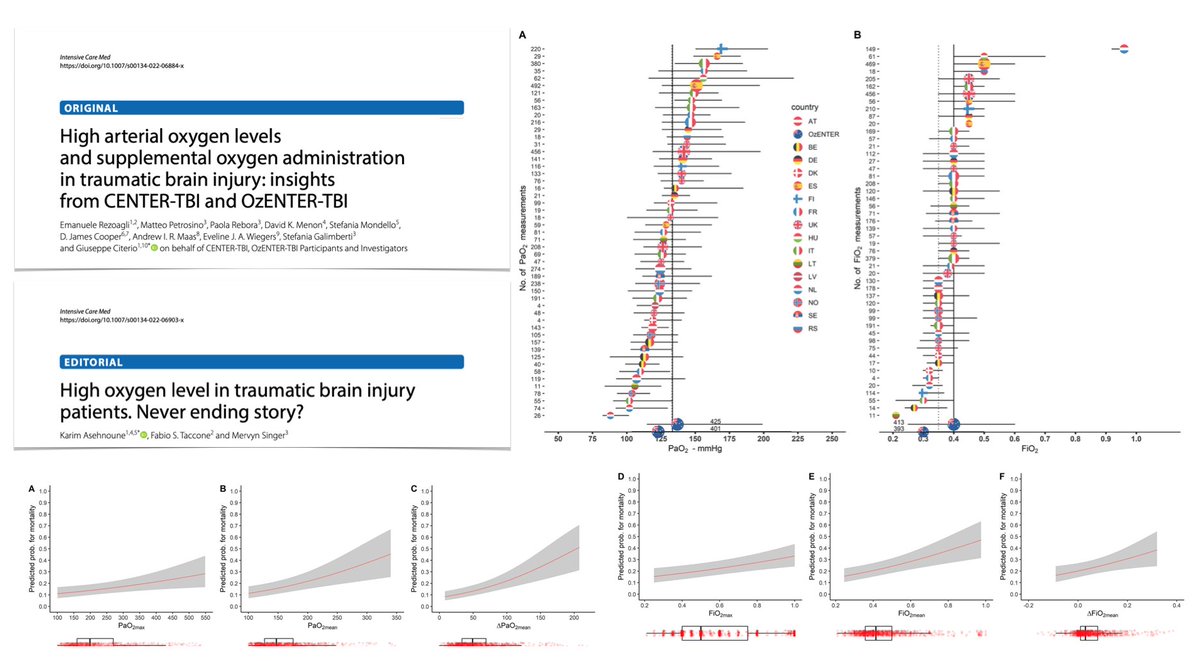Intensive Care Medicine (@youricm) on Twitter photo PaO2 & supplemental O2 in #TBI? Be cautious!! Secondary analysis of <a href="/CenterTBI/">CENTER-TBI</a> & OzENTER-TBI
➡️ widely variable practices
➡️ exposure to high PaO2/O2 associated with 6-month mortality in CENTER-TBI cohort
#FOAMcc
📖 bit.ly/3sbFMa8
Editorial
📖 bit.ly/3SgJn1d PaO2 & supplemental O2 in #TBI? Be cautious!! Secondary analysis of <a href="/CenterTBI/">CENTER-TBI</a> & OzENTER-TBI
➡️ widely variable practices
➡️ exposure to high PaO2/O2 associated with 6-month mortality in CENTER-TBI cohort
#FOAMcc
📖 bit.ly/3sbFMa8
Editorial
📖 bit.ly/3SgJn1d