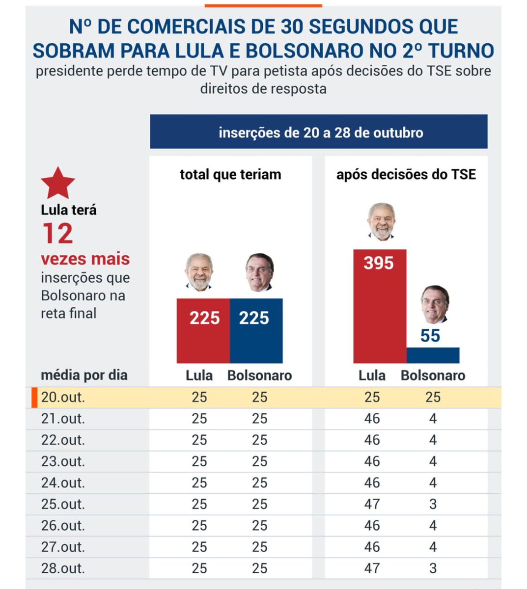 HudCSilva's tweet photo. Essa situação cria um desiquilíbrio eleitoral! https://t.co/3GJBKPJtS1