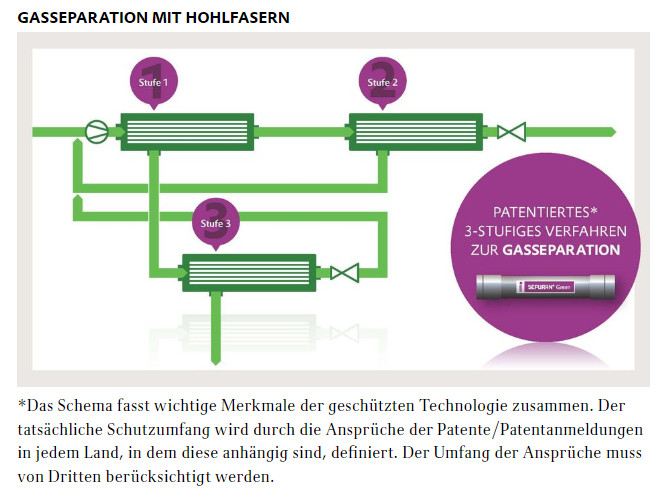 SepuranMembrane's tweet photo. Ein starkes Signal an den Markt für Biogasaufbereitung https://t.co/OYivqo2GZj #Biomethan #fuelsofthefuture https://t.co/IEp9zo7MVS