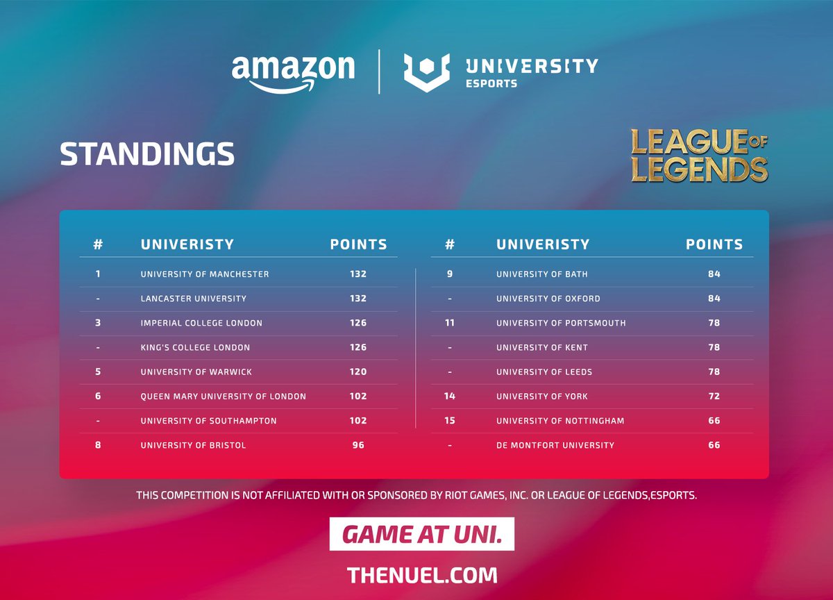 🥇 Securing the top spot 🥇 @UoMEsports 🤝 @OfficialLUGES With @ICL_GE and @KCLGE so close behind, who's going to be on top next week? 🏋️‍♂️