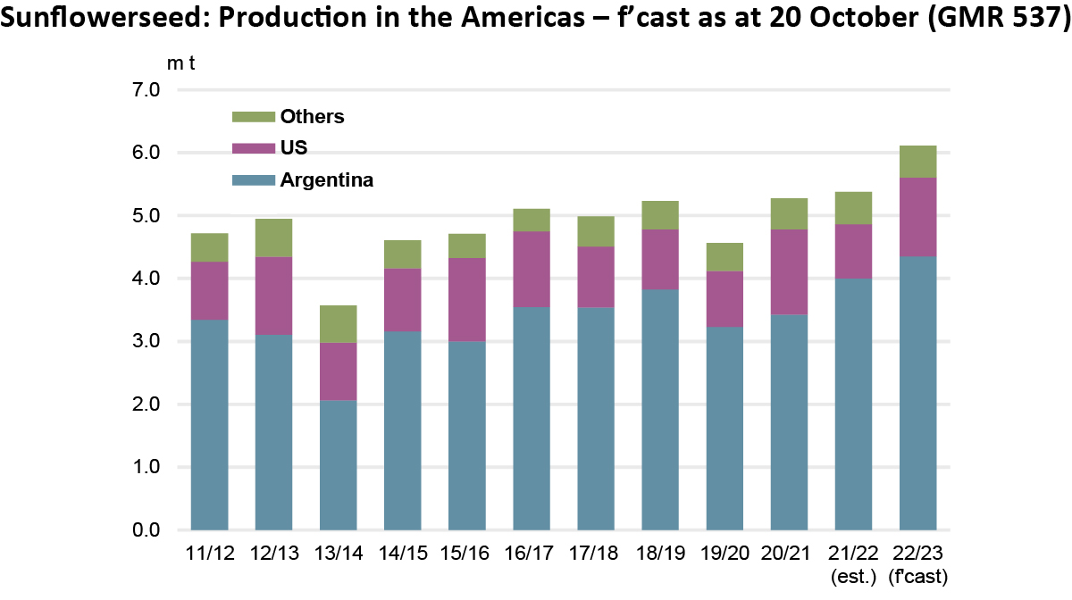 IGCgrains's tweet photo. While global #sunflowerseed production may decline in 22/23 amid smaller harvests in the EU and Ukraine, prospects in the Americas appear brighter, with larger crops anticipated in both the US and Argentina. https://t.co/TstJd2TdeA