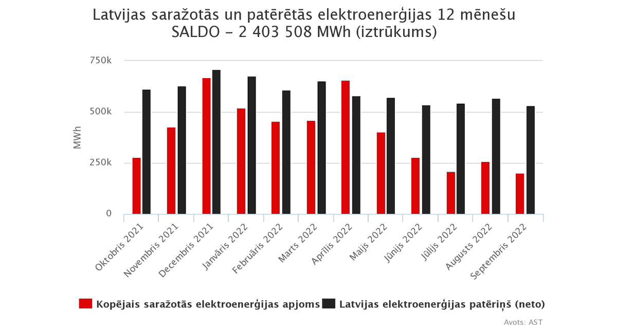 ast_lv's tweet photo. Elektroenerģijas tirgus apskats:
💡 Septembrī Latvijā būtiski mazinājies elektroenerģijas patēriņš, sasniedzot zemāko līmeni kopš 2017. gada jūnija - kopumā Latvijā patērēts par 6,8% mazāk elektroenerģijas nekā augustā un par 9,7% mazāk nekā pirms gada ➡️ https://t.co/90mjp6ct85 https://t.co/X7vpJ6AfUf