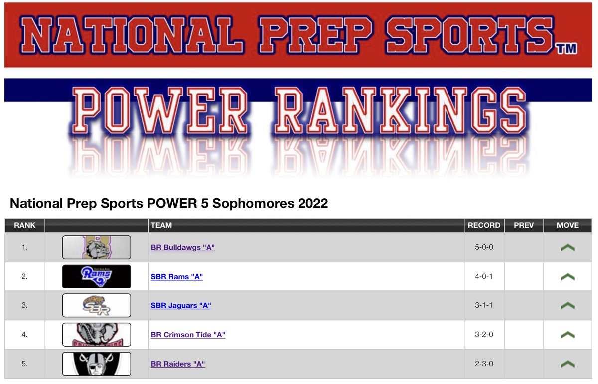 LYSNMediaGroup's tweet photo. 📣 Louisiana Youth Football ⚜️ Season XVIII - 2022: National Prep Sports POWER 5 Sophomores as of 10/19/2022 🏈 “Make OUR YOUTH A Priority Again!!!” #OutWorkEverybody &amp; #OutReadEverybody to #BecomeTheLion #TheFactory  #MadeDifferent #ItsInMyDNA #ItsAllAboutTheYOUTH #1ForAReason https://t.co/ZdcqEVCLmL