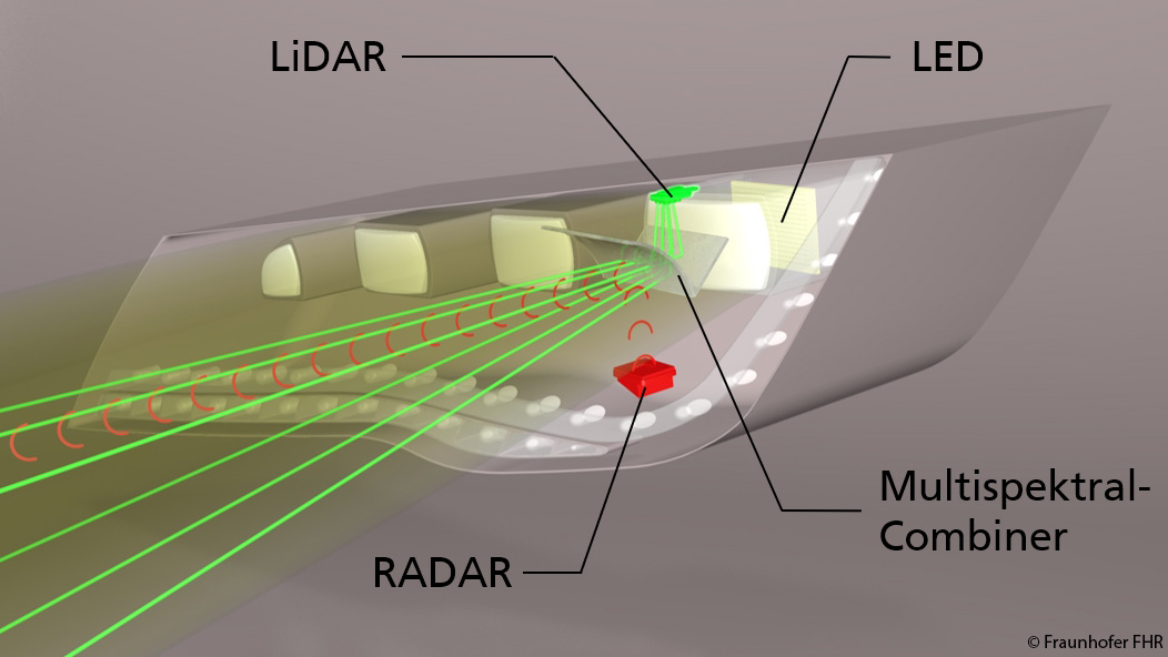 #AutonomesFahren benötigt viele #Sensoren im Auto. Fraunhofer-Forschende haben einen Weg gefunden, einige der Sensoren unauffällig zu integrieren. Sie bauen diese in den Scheinwerfern ein und kombinieren dabei optisches Licht, Radar und LiDAR. #WeKnowHow fraunhofer.de/de/presse/pres…