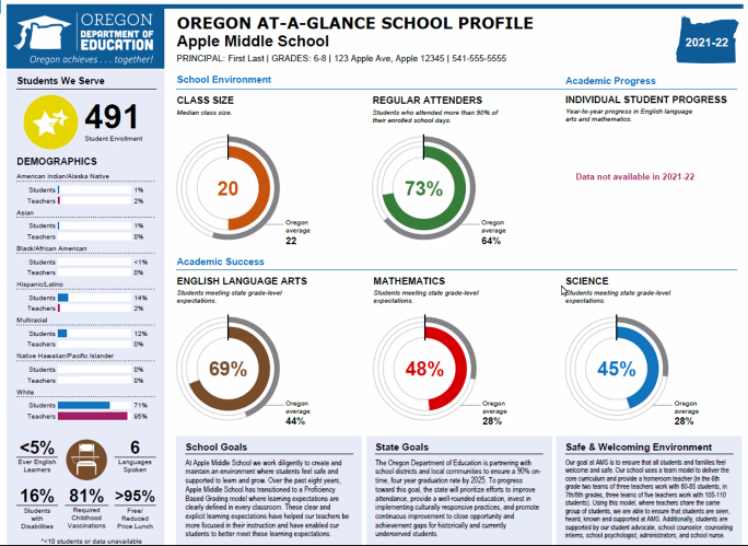 (1/3) The <a href="/ORDeptEd/">OR Dept of Education</a> released today the At-A-Glance profiles of Oregon schools and districts. The yearly report cards show 83% of 9th graders in 2021-22 are earning credits on a pace to graduate, a 9-point climb from last year.

Reports available at: oregon.gov/ode/schools-an…
