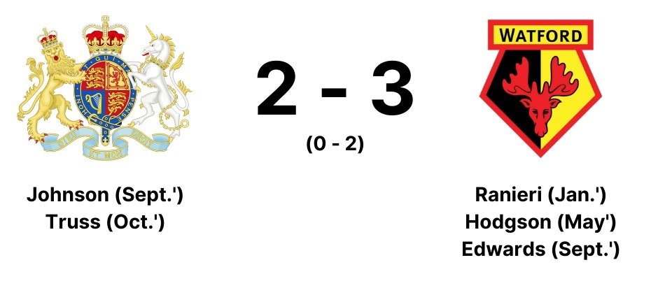 AndyLewers's tweet image. A consolation goal, or is a late comeback on the cards? 

The Conservatives are throwing the kitchen sink at getting an equaliser, but as it stands Watford are holding onto their lead for Managerial sackings in 2022.