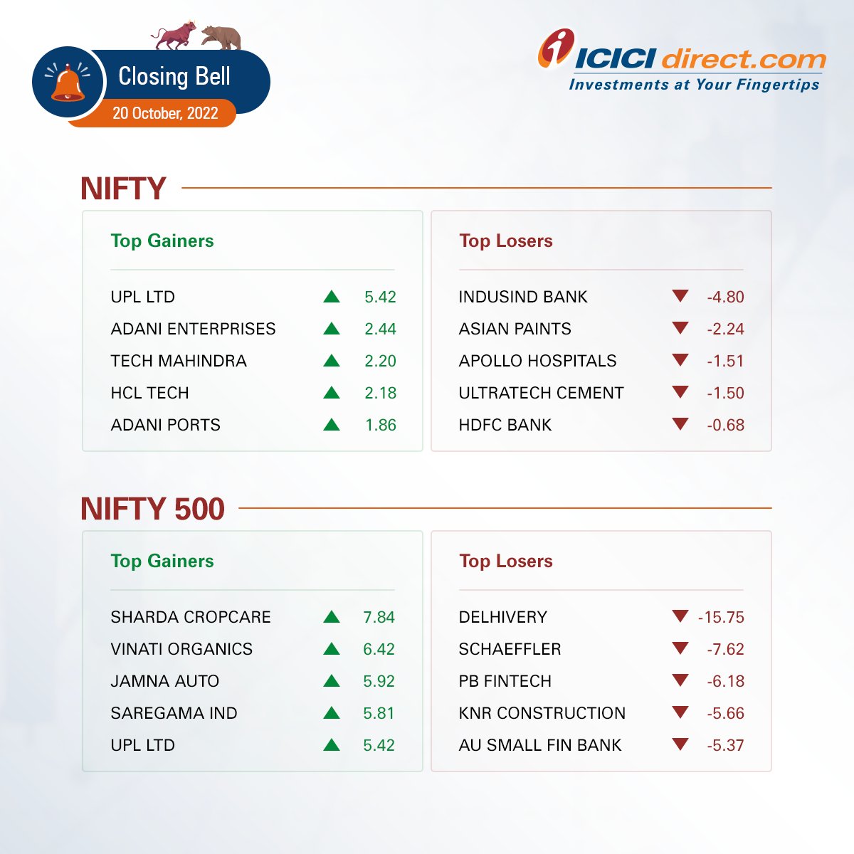 ICICIdirect on Twitter "Daily Market Wrap 20th October 2022 Here are
