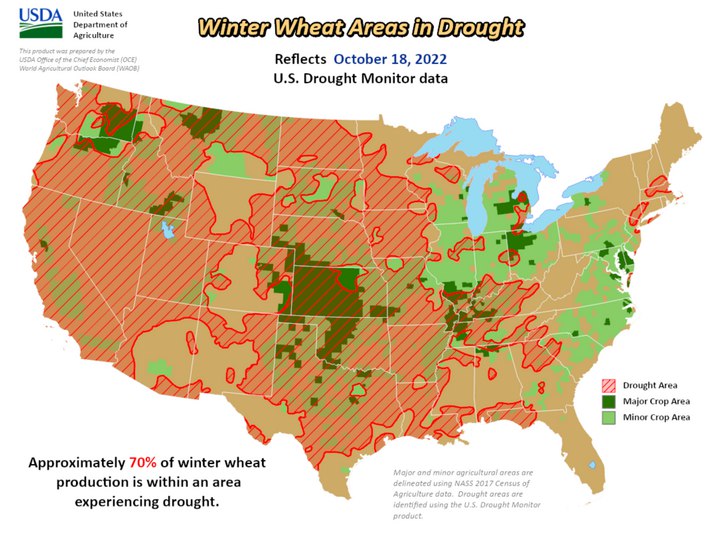 🔥US Drought Monitor🔥 Grain Production Areas Experiencing Drought (+/- weekly change) 🌽Corn: 62% (+13%) 🌱Soybeans: 61% (+13%) 🌾Spring Wheat: 75% (+1%) 🌾Winter Wheat: 70% (+4%)