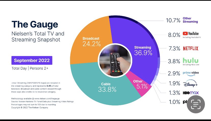 Lucas_Shaw's tweet image. People spend more time watching YouTube on a TV than Amazon, Disney+ and HBO max combined. And that’s just on a TV.