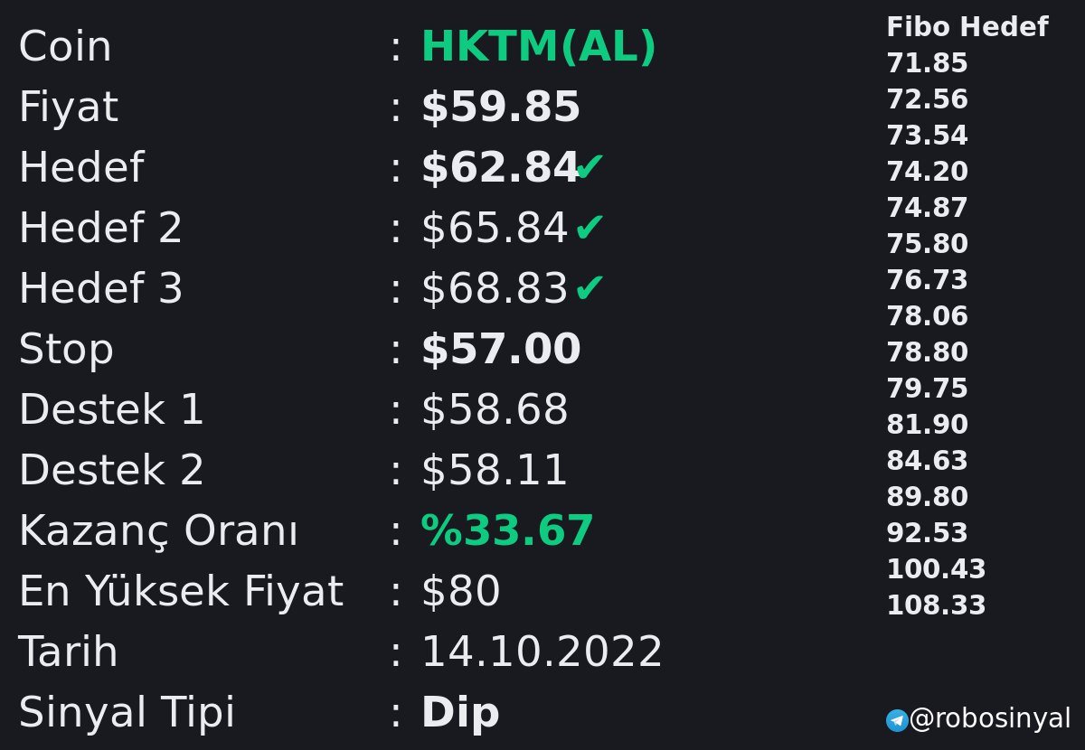 #HKTM sinyalimiz %33 kazandırdı.

Sinyaller için telegram linki:
👇👇👇👇👇👇👇
t.me/robosinyal

#HKTM